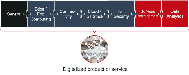 Internet of Things and Industry 4.0