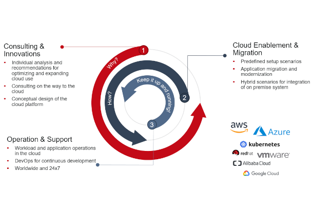 Stations on the way to the cloud