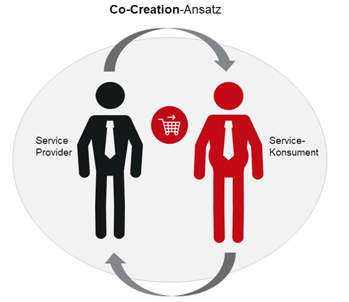 Abbildung 1: Mehrwert durch Co-Creation in der aktiven Zusammenarbeit von Service-Provider und Service-Abnehmer