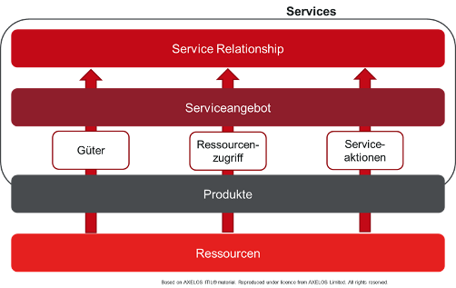 Abbildung. 2: Die Abbildung zeigt, wie Services und Produkte zusammenhängen, sodass das daraus entstehende Service-Angebot einen Mehrwert für den Kunden schafft.