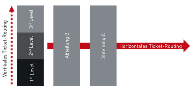 Vereinfachte Darstellung von horizontalem und vertikalem Ticket-Routing.