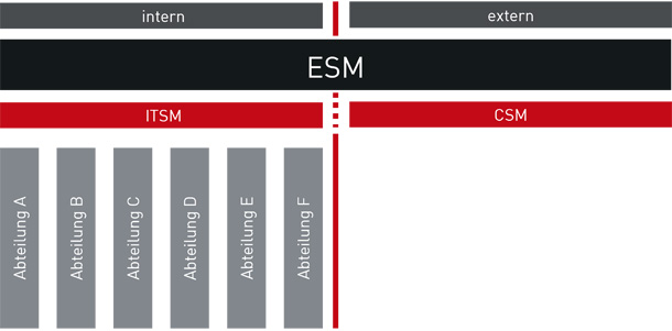 Vereinfachte Darstellung des Aufbaus und der Verortung von ITSM und CSM im Rahmen eines Enterprise Service Managements.