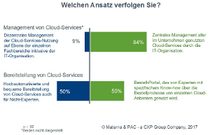 Die Mehrheit der Unternehmen strebt ein zentrales Management aller Cloud-Services an, ganz gleich, in welchem Fachbereich diese genutzt werden. Die IT-Organisation soll die zentrale Verwaltung übernehmen.