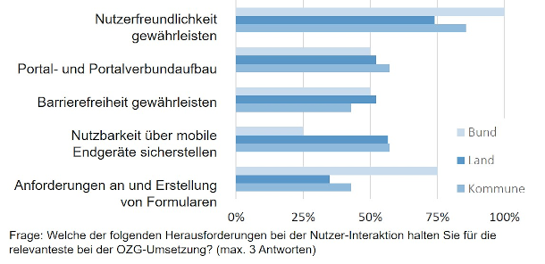 Die Gewährleistung der Nutzerfreundlichkeit und der Barrierefreiheit wird bei der OZG-Umsetzung als besonders relevant bewertet (68 Prozent). Die Verwaltung orientiert sich bei der Umsetzung stark am Nutzen der Anwender.